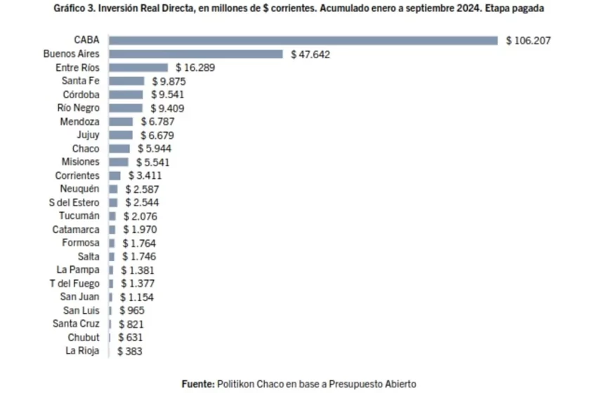  Chubut es una de las 3 provincias con menor inversión en obra pública por parte del Estado nacional