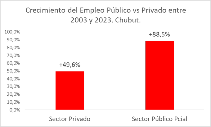  Chubut, entre el freno del empleo privado y el desborde estatal: una bomba de tiempo económica