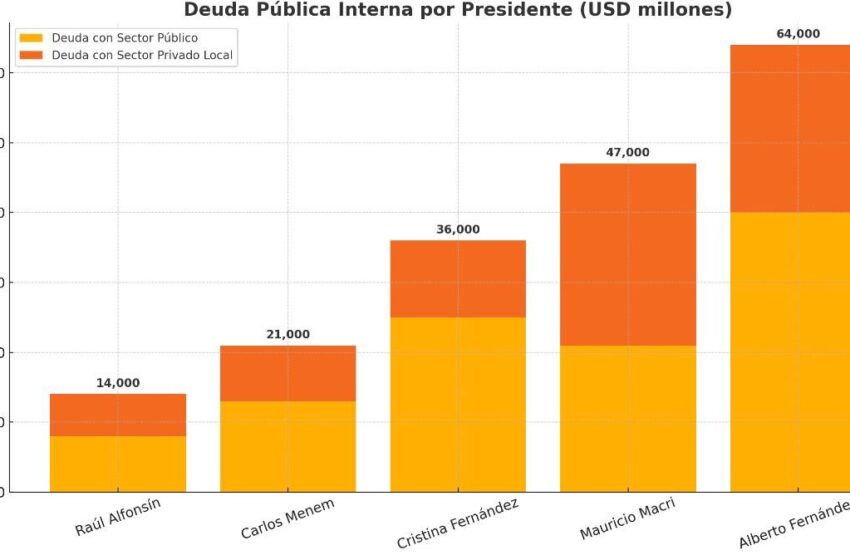  Informe especial | La deuda que no se ve: ¿Quiénes fueron los presidentes que más endeudaron a la Argentina?