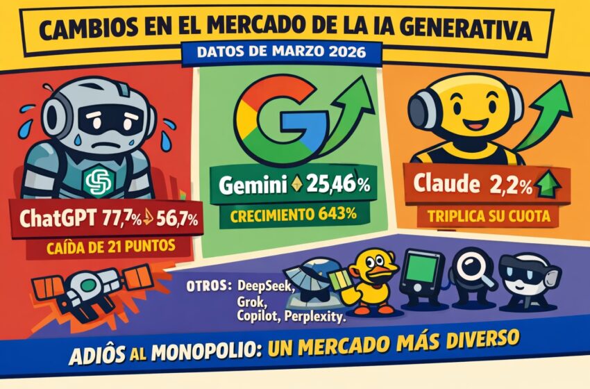  ChatGPT no está perdiendo el mercado, el mercado dejó de ser de ChatGPT