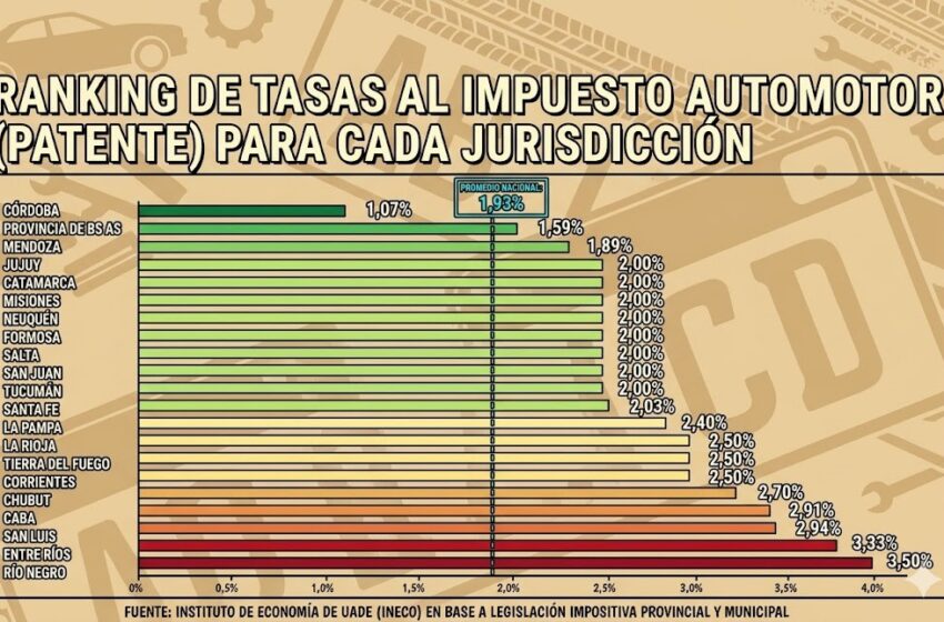  Chubut entre las provincias donde patentar un auto puede costar más del doble