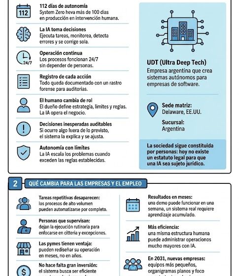  La primera empresa argentina operada 100% por IA lleva 100 días autónoma y busca marcar un precedente mundial.